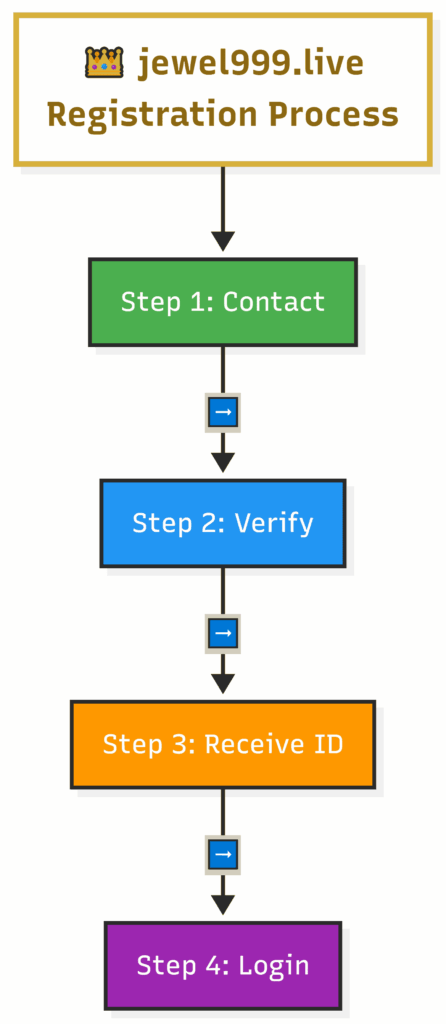 jewel999 registration process